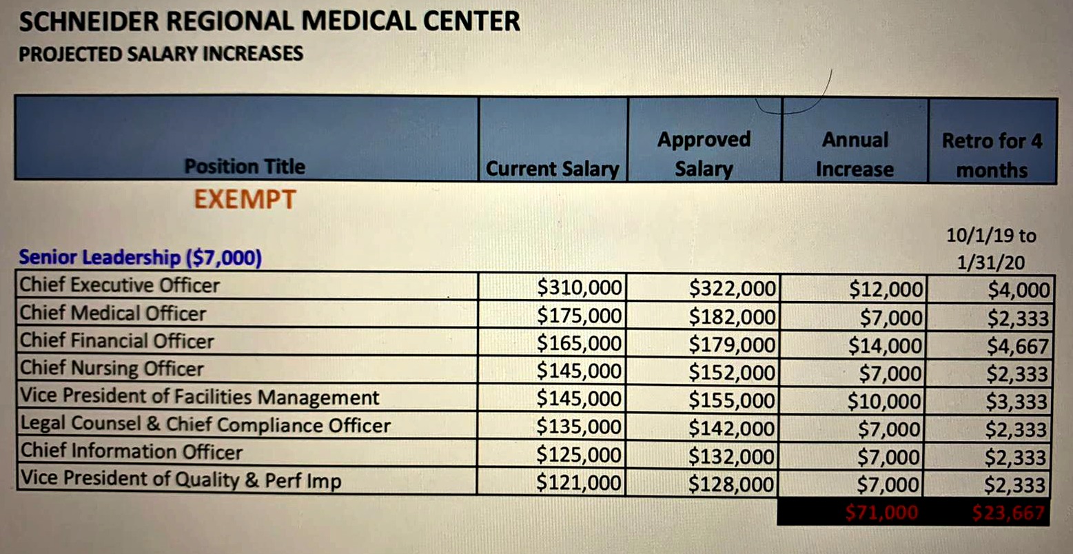 Territorial Hospital Board Approves 94 667 In Salary Increases And